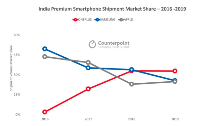 Top Chinese phone brands and their best-selling models in India