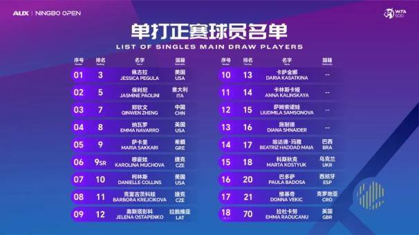 Tennis stars to battle for Ningbo Open title
