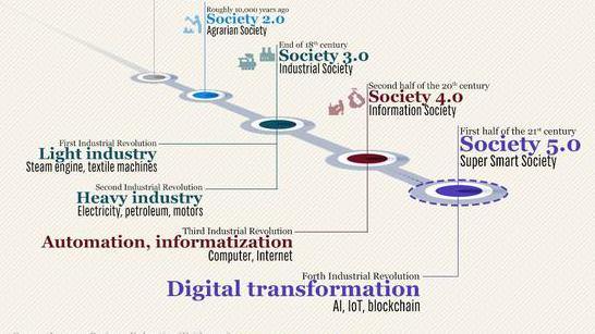 What is 'Society 5.0' at the G20 summit?