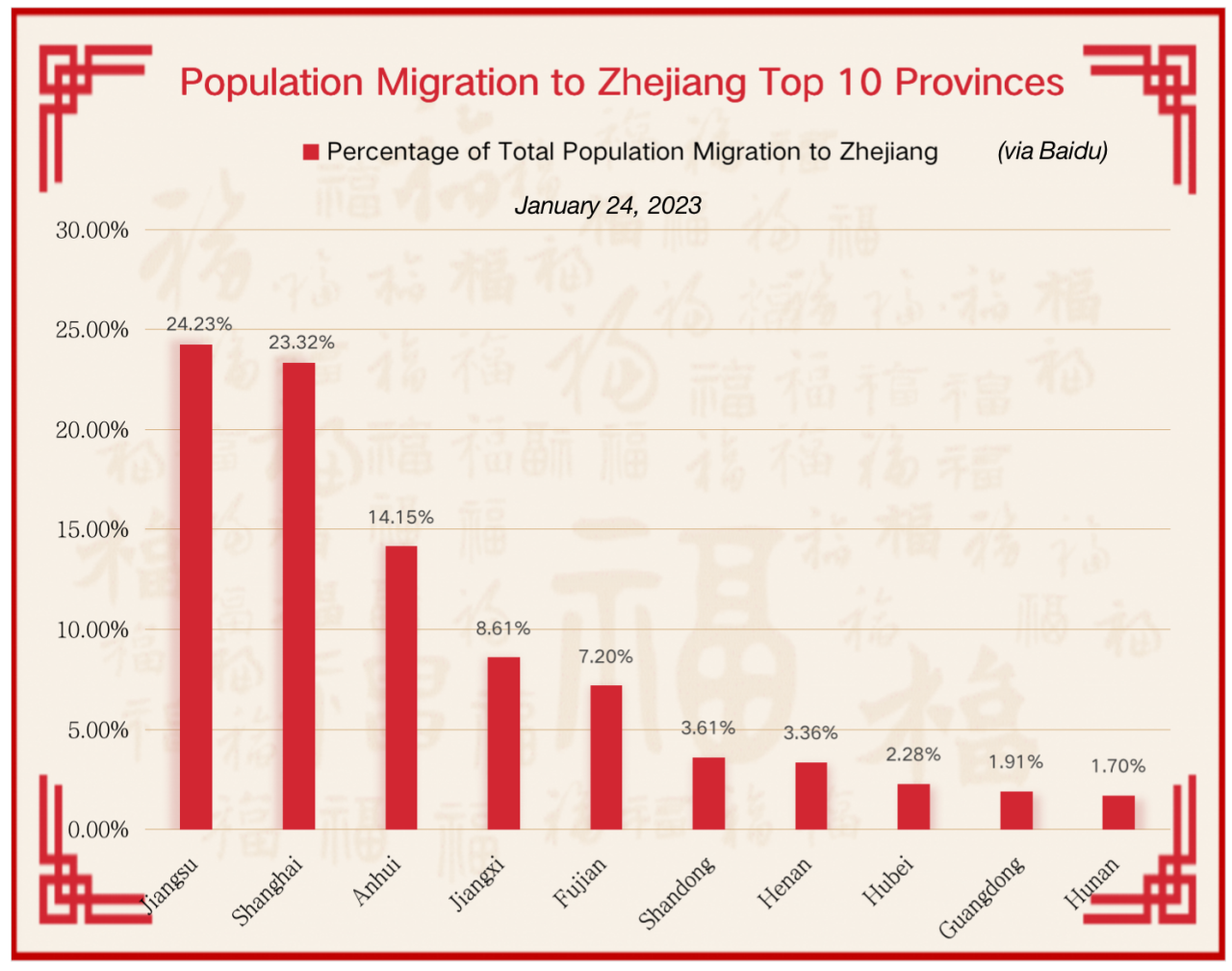 Spring Festival Data Highlights | Jiangsu, Shanghai and Anhui rank top three provinces in terms of population migration to Zhejiang on January 24, 2023