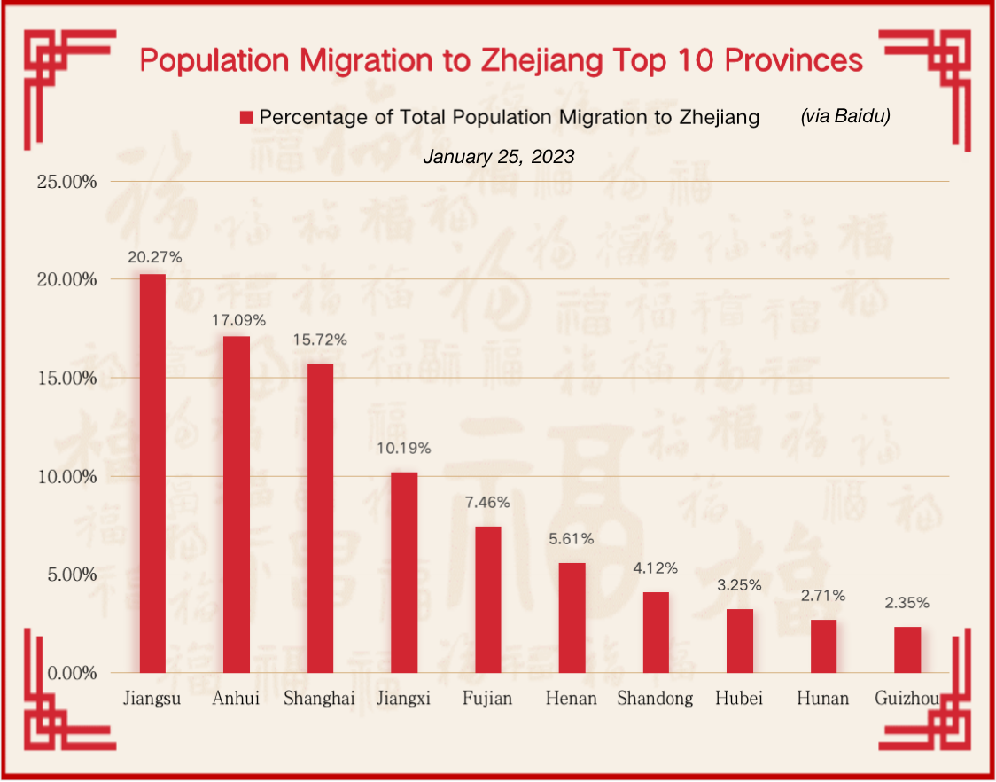 Spring Festival Data Highlights | Guizhou rises to rank top 10 provinces of population migration to Zhejiang