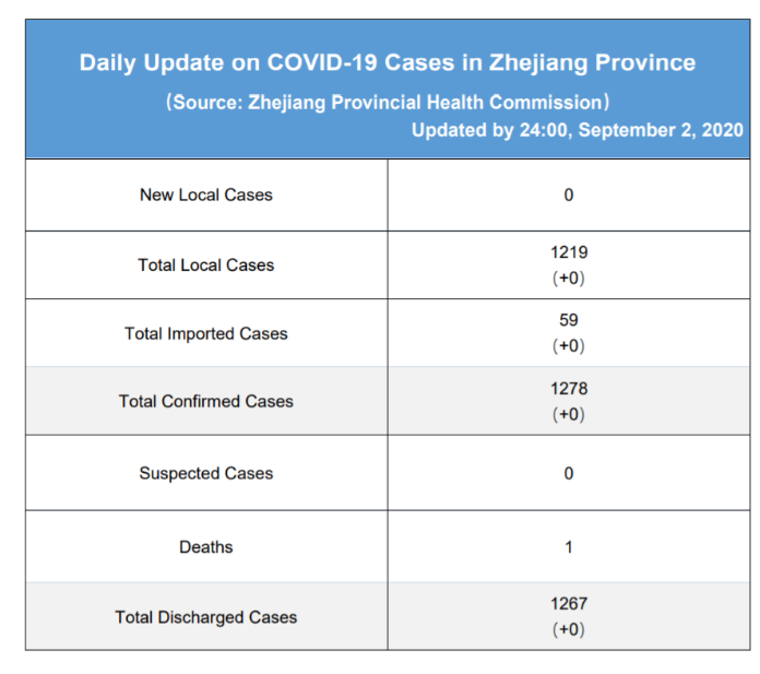 Daily briefing of COVID-19 in Zhejiang: September 3rd 浙江省有关疫情动态摘报 (9月3日)