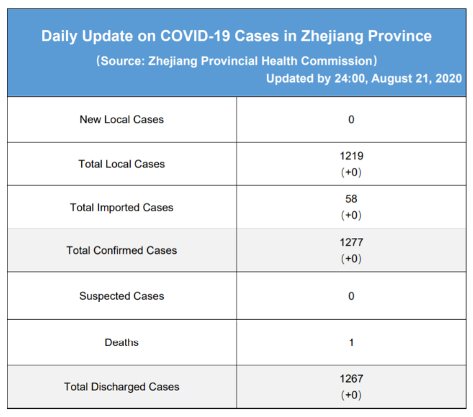 Daily briefing of COVID-19 in Zhejiang: August 22th浙江省有关疫情动态摘报 (8月22日)