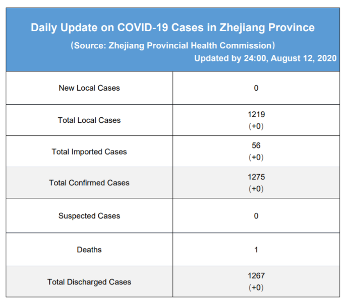 Daily briefing of COVID-19 in Zhejiang: August 13th浙江省有关疫情动态摘报 (8月13日)