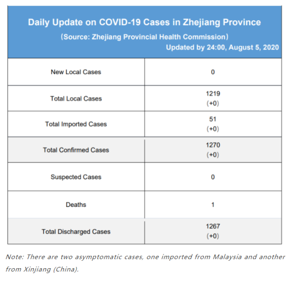 Daily briefing of COVID-19 in Zhejiang: August 6th浙江省有关疫情动态摘报 (8月6日)